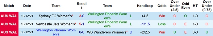 Phân tích kèo hiệp 1 Nữ Wellington Phoenix vs Nữ Newcastle Jets, 14h45 ngày 27/12 - Ảnh 2