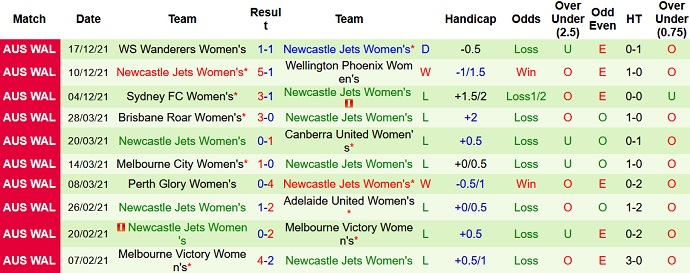 Phân tích kèo hiệp 1 Nữ Wellington Phoenix vs Nữ Newcastle Jets, 14h45 ngày 27/12 - Ảnh 4