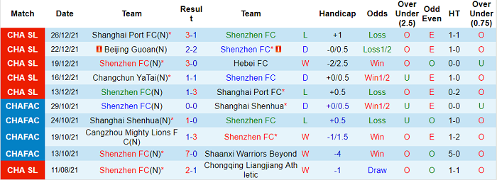 Phân tích kèo hiệp 1 Shenzhen vs Changchun Yatai, 19h ngày 29/12 - Ảnh 1