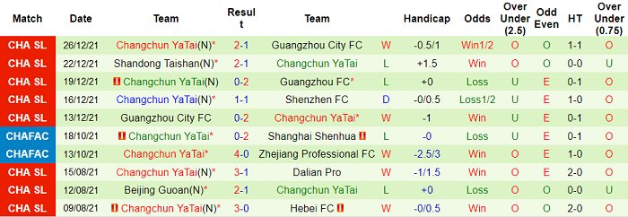 Phân tích kèo hiệp 1 Shenzhen vs Changchun Yatai, 19h ngày 29/12 - Ảnh 2