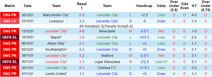 Soi kèo phạt góc Leicester vs Liverpool, 3h ngày 29/12 - Ảnh 1