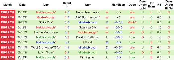 Nhận định, soi kèo Blackpool vs Middlesbrough, 2h45 ngày 30/12 - Ảnh 2