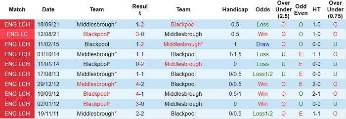 Nhận định, soi kèo Blackpool vs Middlesbrough, 2h45 ngày 30/12 - Ảnh 3
