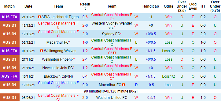 Nhận định, soi kèo Central Coast Mariners vs Macarthur, 15h05 ngày 31/12 - Ảnh 1