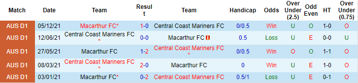 Nhận định, soi kèo Central Coast Mariners vs Macarthur, 15h05 ngày 31/12 - Ảnh 3