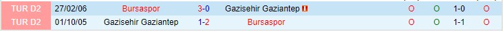 Nhận định, soi kèo Gazisehir Gaziantep vs Bursaspor, 22h30 ngày 30/12 - Ảnh 3