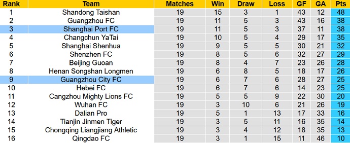 Nhận định, soi kèo Guangzhou City vs Shanghai Port, 19h00 ngày 29/12 - Ảnh 1