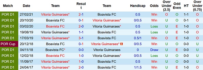 Nhận định, soi kèo Guimarães vs Boavista, 2h00 ngày 30/12 - Ảnh 4