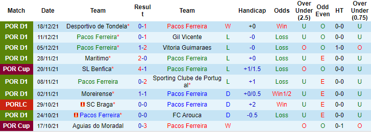 Nhận định, soi kèo Pacos de Ferreira vs Santa Clara, 0h ngày 31/12 - Ảnh 1