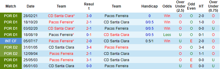 Nhận định, soi kèo Pacos de Ferreira vs Santa Clara, 0h ngày 31/12 - Ảnh 3