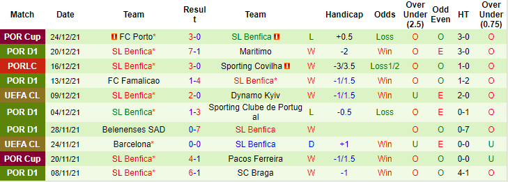 Nhận định, soi kèo Porto vs Benfica, 4h ngày 31/12 - Ảnh 2