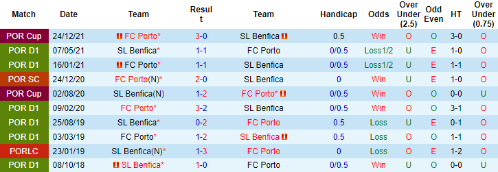 Nhận định, soi kèo Porto vs Benfica, 4h ngày 31/12 - Ảnh 3