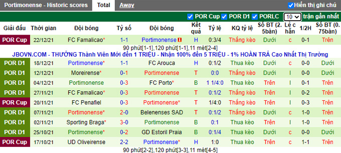 Nhận định, soi kèo Sporting Lisbon vs Portimonense, 4h00 ngày 30/12 - Ảnh 2