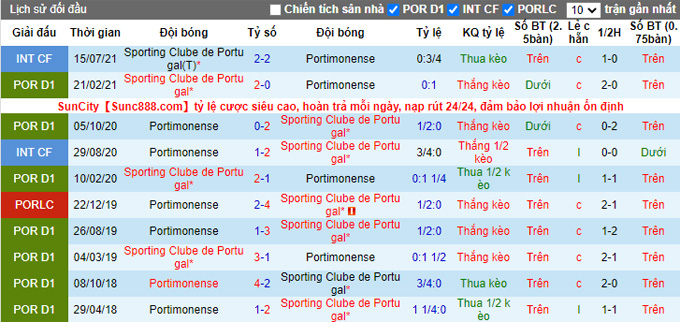 Nhận định, soi kèo Sporting Lisbon vs Portimonense, 4h00 ngày 30/12 - Ảnh 3