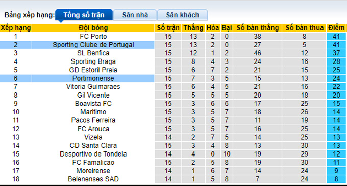 Nhận định, soi kèo Sporting Lisbon vs Portimonense, 4h00 ngày 30/12 - Ảnh 4