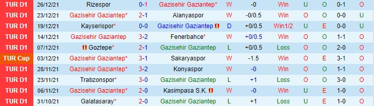 Phân tích kèo hiệp 1 Gazisehir Gaziantep vs Bursaspor, 22h30 ngày 30/12 - Ảnh 1