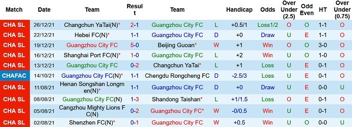 Phân tích kèo hiệp 1 Guangzhou City vs Shanghai Port, 19h00 ngày 29/12 - Ảnh 3