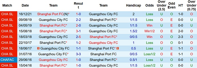 Phân tích kèo hiệp 1 Guangzhou City vs Shanghai Port, 19h00 ngày 29/12 - Ảnh 4