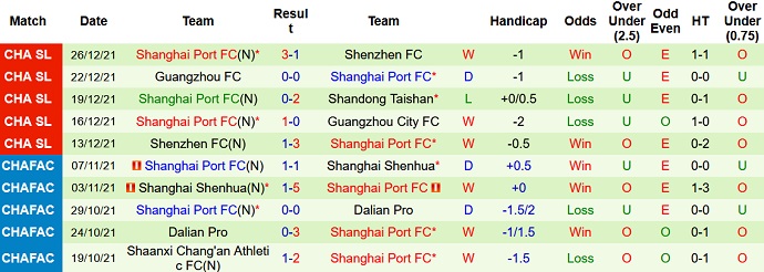 Phân tích kèo hiệp 1 Guangzhou City vs Shanghai Port, 19h00 ngày 29/12 - Ảnh 5