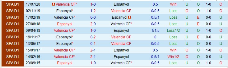 Phân tích kèo hiệp 1 Valencia vs Espanyol, 22h15 ngày 31/12 - Ảnh 3