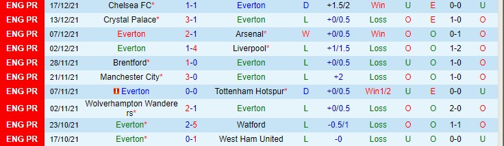Soi bảng dự đoán tỷ số chính xác Everton vs Newcastle, 2h30 ngày 31/12 - Ảnh 2