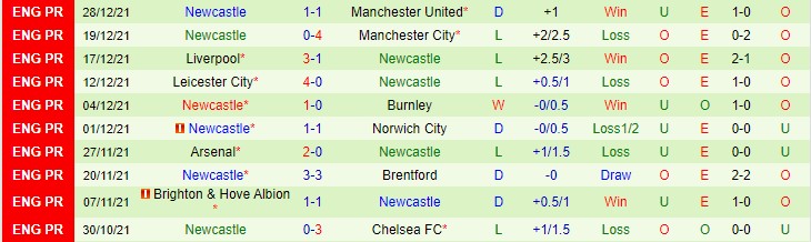 Soi bảng dự đoán tỷ số chính xác Everton vs Newcastle, 2h30 ngày 31/12 - Ảnh 3