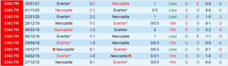 Soi bảng dự đoán tỷ số chính xác Everton vs Newcastle, 2h30 ngày 31/12 - Ảnh 4