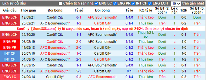 Nhận định, soi kèo Bournemouth vs Cardiff, 2h45 ngày 31/12 - Ảnh 3