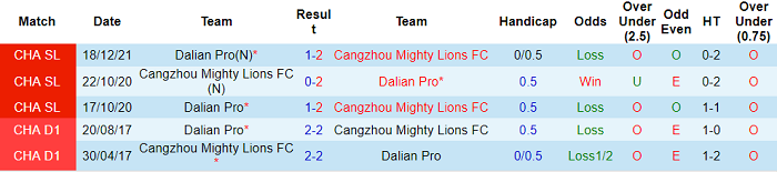 Nhận định, soi kèo Cangzhou Mighty Lions vs Dalian Pro, 14h30 ngày 31/12 - Ảnh 3
