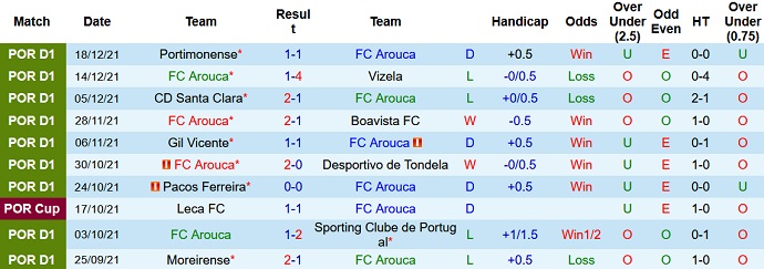 Nhận định, soi kèo FC Arouca vs Sporting Braga, 2h00 ngày 31/12 - Ảnh 3