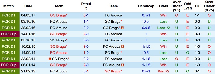 Nhận định, soi kèo FC Arouca vs Sporting Braga, 2h00 ngày 31/12 - Ảnh 4