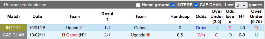 Nhận định, soi kèo Gabon vs Uganda, 19h00 ngày 30/12 - Ảnh 3