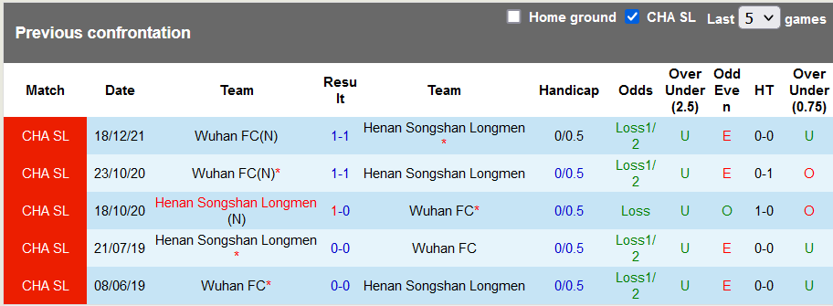 Nhận định, soi kèo Henan Songshan Longmen vs Wuhan, 18h30 ngày 31/12 - Ảnh 3