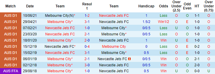 Nhận định, soi kèo Newcastle Jets vs Melbourne City, 13h05 ngày 1/1 - Ảnh 3