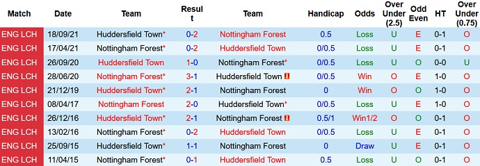 Nhận định, soi kèo Nottingham Forest vs Huddersfield, 2h45 ngày 31/12 - Ảnh 4