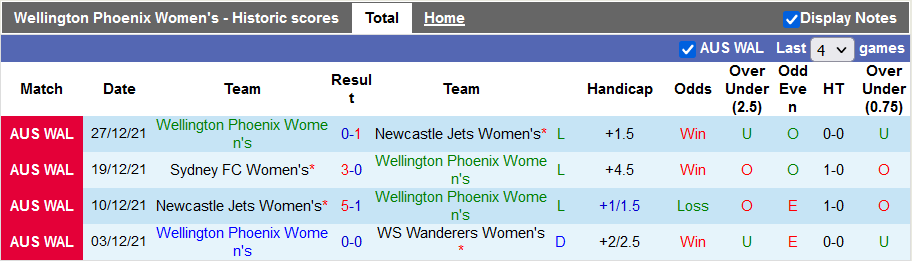 Nhận định, soi kèo Nữ Wellington Phoenix vs Nữ Sydney, 13h05 ngày 30/12 - Ảnh 1