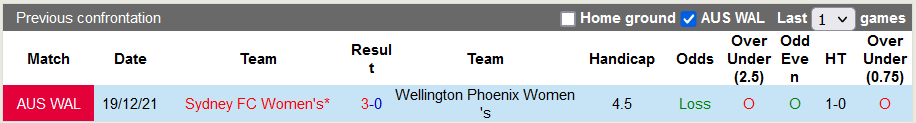 Nhận định, soi kèo Nữ Wellington Phoenix vs Nữ Sydney, 13h05 ngày 30/12 - Ảnh 3