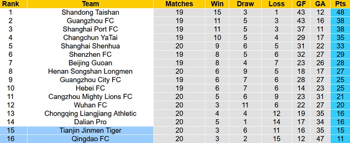 Nhận định, soi kèo Qingdao FC vs Tianjin Tigers, 14h30 ngày 31/12 - Ảnh 1