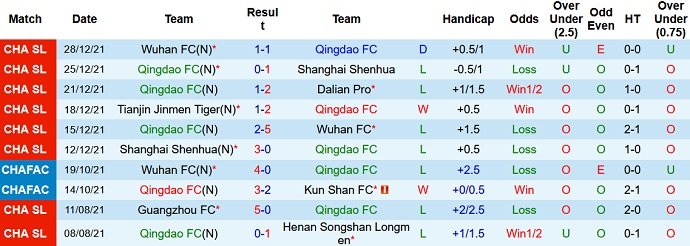 Nhận định, soi kèo Qingdao FC vs Tianjin Tigers, 14h30 ngày 31/12 - Ảnh 3