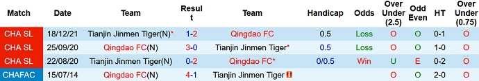 Nhận định, soi kèo Qingdao FC vs Tianjin Tigers, 14h30 ngày 31/12 - Ảnh 4