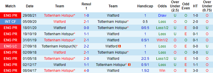 Nhận định, soi kèo Watford vs Tottenham, 22h ngày 1/1 - Ảnh 3