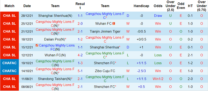 Phân tích kèo hiệp 1 Cangzhou Mighty Lions vs Dalian Pro, 14h30 ngày 31/12 - Ảnh 1