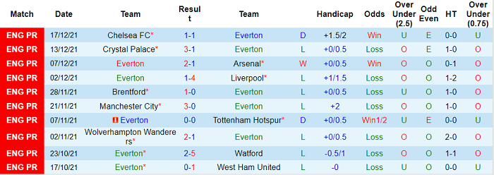 Phân tích kèo hiệp 1 Everton vs Newcastle, 2h30 ngày 31/12 - Ảnh 1