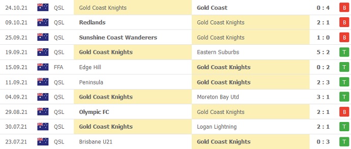 Phân tích kèo hiệp 1 Gold Coast Knights vs Melbourne Victory, 16h30 ngày 30/12 - Ảnh 1