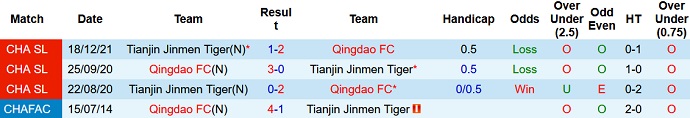 Phân tích kèo hiệp 1 Qingdao FC vs Tianjin Tigers, 14h30 ngày 31/12 - Ảnh 4