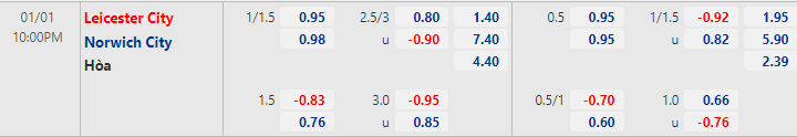 Tỷ lệ kèo nhà cái Leicester vs Norwich, 22h ngày 1/1 - Ảnh 2