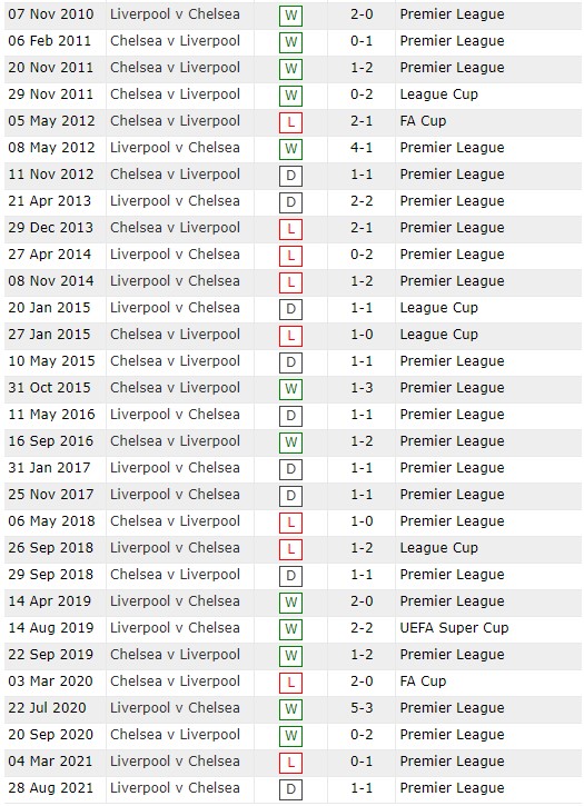Lịch sử đối đầu Chelsea vs Liverpool, 23h30 ngày 2/1 - Ảnh 3