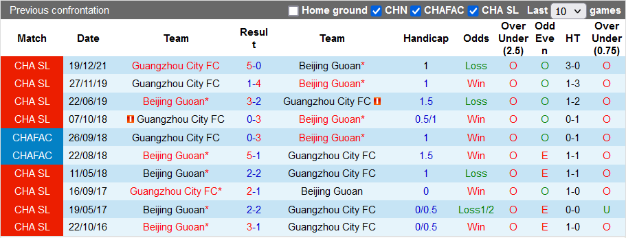 Nhận định, soi kèo Beijing Guoan vs Guangzhou City, 19h00 ngày 1/1 - Ảnh 3