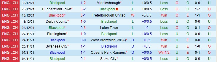 Nhận định, soi kèo Blackpool vs Hull, 22h ngày 1/1 - Ảnh 1