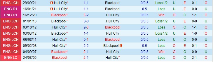 Nhận định, soi kèo Blackpool vs Hull, 22h ngày 1/1 - Ảnh 3